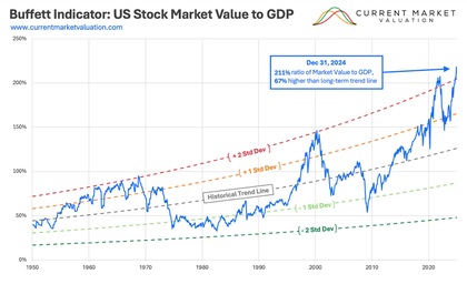 Indicador Buffett