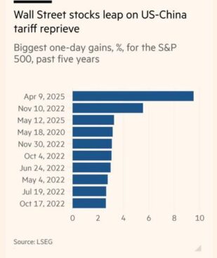 Maiores subidas do S&P 500 nos últimos cinco anos