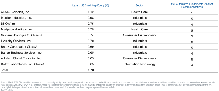 Principais posições Lazard US Small Cap Equity Fund