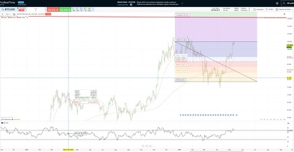 Preço do Bitcoin com projeção da extensão de Fibonacci nos 120.000 USD