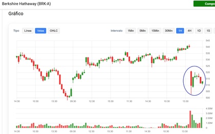 Queda das ações da Berkshire Hathaway após o anúncio da sua reforma.
