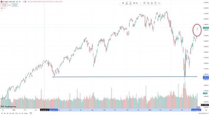 Reação do S&P 500 após o acordo China - EUA