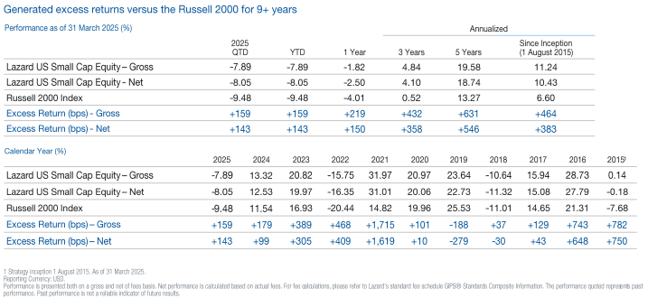 resultados Lazard US Small Cap Equity