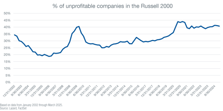 Russell 2000 Lazard