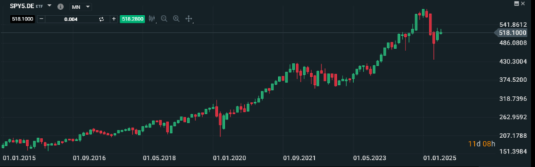 Amundi S&P 500 UCITS ETF DR (SPY5)