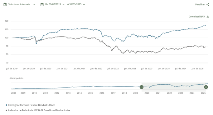 Rentabilidade histórica Carmignac Portfolio Flexible Bond A EUR Acc