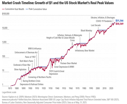 Desempenho histórico S&P 500