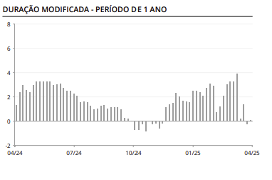 duração modificada - período de 1 ano carmignac
