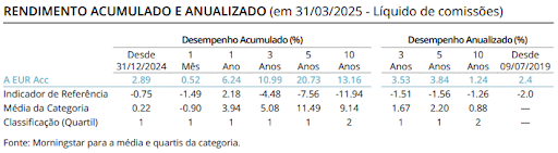 rendimento acumulado e anualizado carmignac