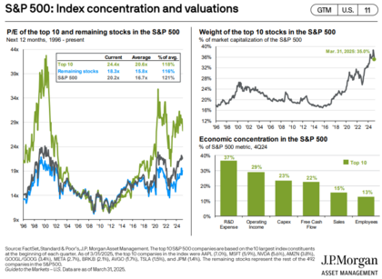 concentração s&P 500