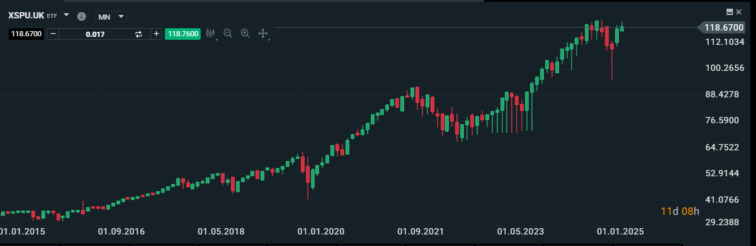 Xtrackers S&P 500 Swap UCITS ETF 1C (XSPU)