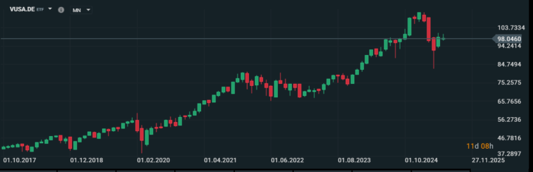Vanguard S&P 500 UCITS ETF (VUSA)
