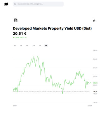 Developed Markets Property Yield USD (Dist)