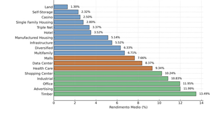 performance REITs