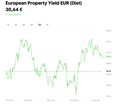 European Property Yield EUR (Dist)