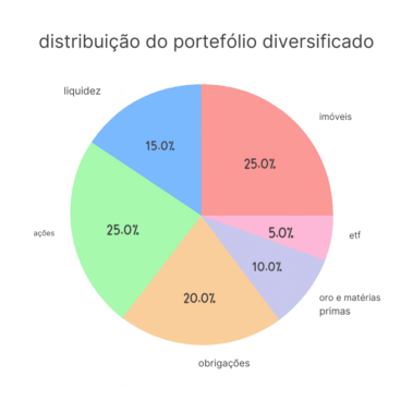 Exemplo de alocação de um portefólio de 10.000 euros