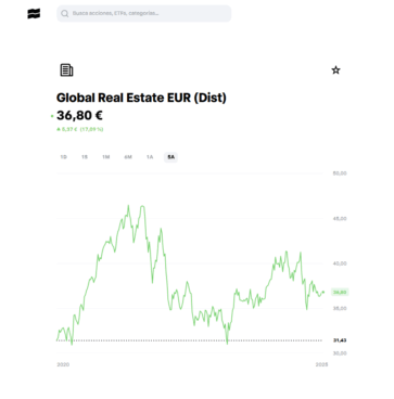 Trade republic: VanEck Vectors Global Real Estate UCITS ETF (ISIN: NL0009690239)