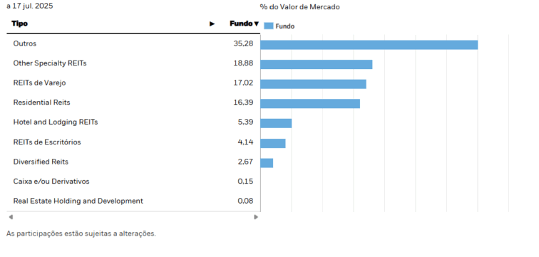 posições portefolio iShares US Property Yield UCITS ETF