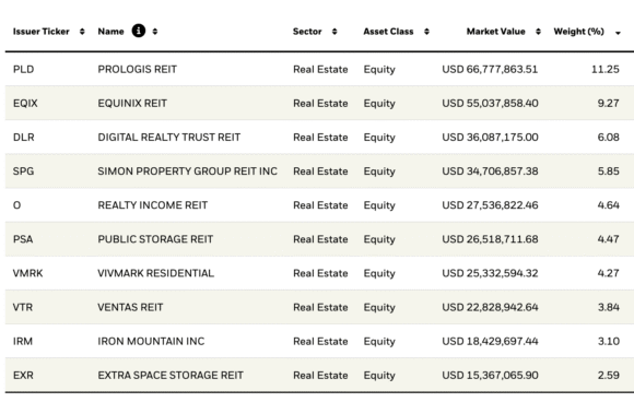 Principais empresas do portefolio do iShares US Property Yield UCITS ETF em 2026