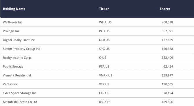 Principais posicoes do VanEck Global Real Estate UCITS ETF em setembro de 2026