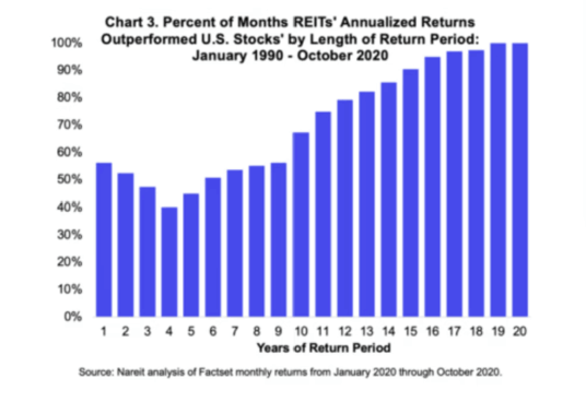 desempenho dos REITs de estados unidos