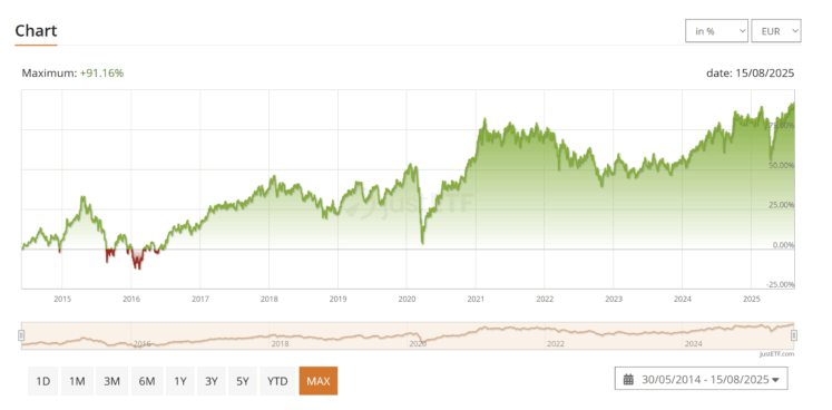 iShares Core MSCI Emerging Markets IMI UCITS ETF (Acc)
