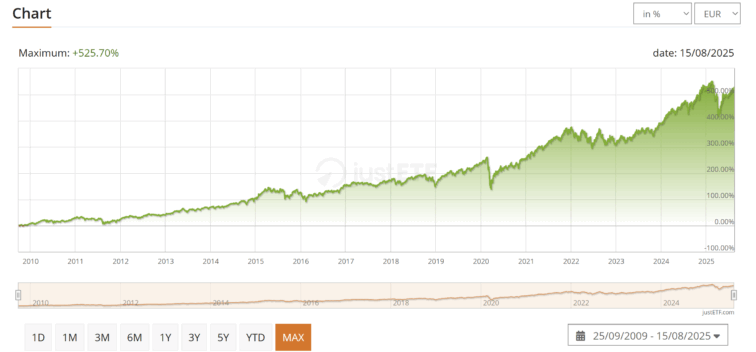 iShares Core MSCI World UCITS ETF (Acc)