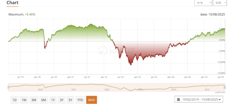 Vanguard EUR Corporate Bond UCITS ETF Accumulating