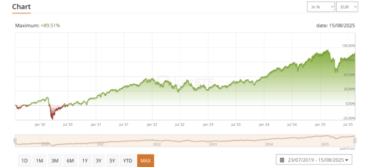 Vanguard FTSE All-World UCITS ETF (Acc)