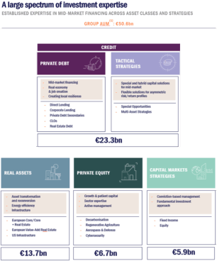 Distribuição dos ativos sob gestão da Tikehau Capital