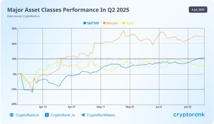 Cada vez mais empresas incluem Bitcoin como reserva de valor