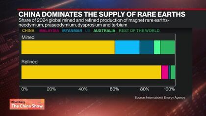 Entre 60% e 90% da produção mundial de terras raras é realizada na China.