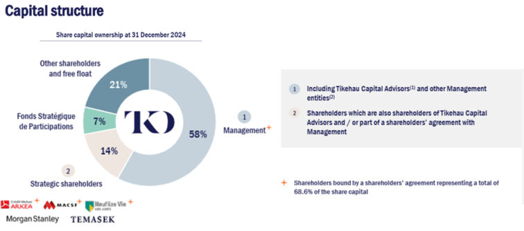 Estrutura acionista  tikehau capital