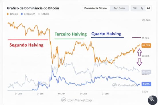 Distância entre o Bitcoin e o resto do mercado cripto
