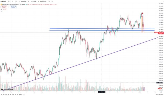 Preço do Bitcoin após a sua primeira vela negativa de 20.000 pontos na história
