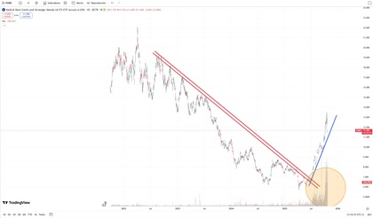 Rentabilidade do ETF VanEck Rare Earth and Strategic Metals UCITS ETF A | Fonte: TradingView