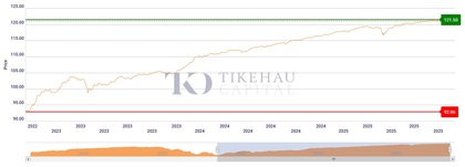 Desempenho do Tikehau 2027 a 3 anos – Classe R-Acc-EUR