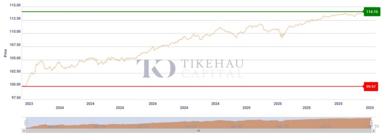 Evolução do Tikehau 2029 a 3 anos – Classe R-Acc-EUR