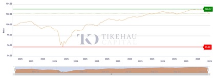 Desempenho do Tikehau 2031 – Classe R – ACC – EUR