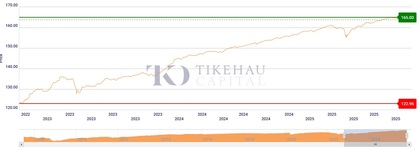 Evolução do Tikehau European High Yield a 3 anos – Classe R-Acc-EUR