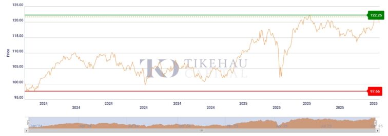 Evolução a 3 anos do Tikehau European Sovereignty Fund classe R