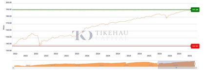 Evolução do Tikehau SubFin Fund a 3 anos – Classe RS-Acc-EUR