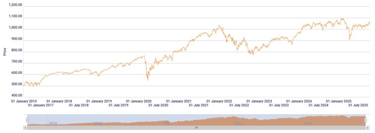 Evolução do Tikehau Equity Selection classe R - Acc - EUR a 3 anos