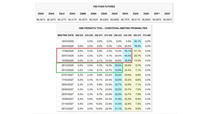 Expectativas de cortes nas taxas de juro (fevereiro de 2026) | Fonte: CME