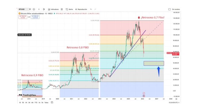 Projeção do preço do Bitcoin no atual inverno cripto | Fonte: TradingView