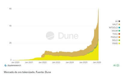 tamanho mercado ouro tokenizado