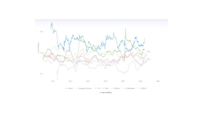 Volatilidade histórica do preço do Bitcoin face a outros ativos
