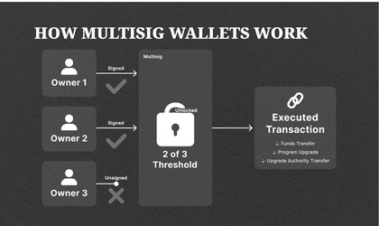 Exemplo de funcionamento do sistema multisig aplicado a transações