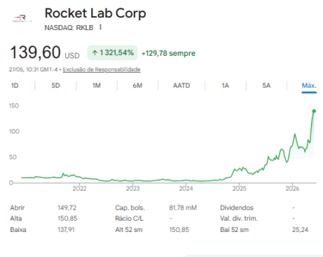 cotação Rocket Lab USA, Inc.