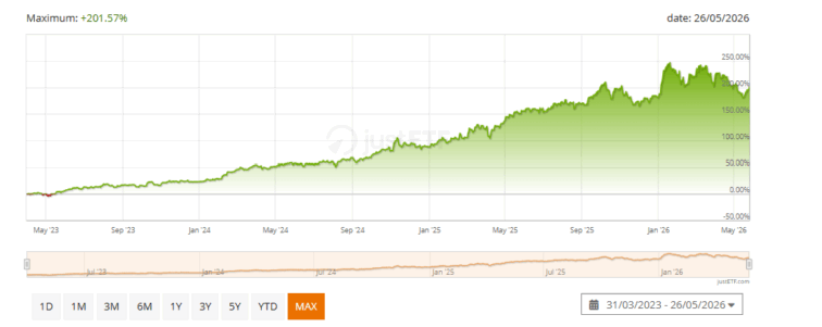 cotação VanEck Defense UCITS ETF